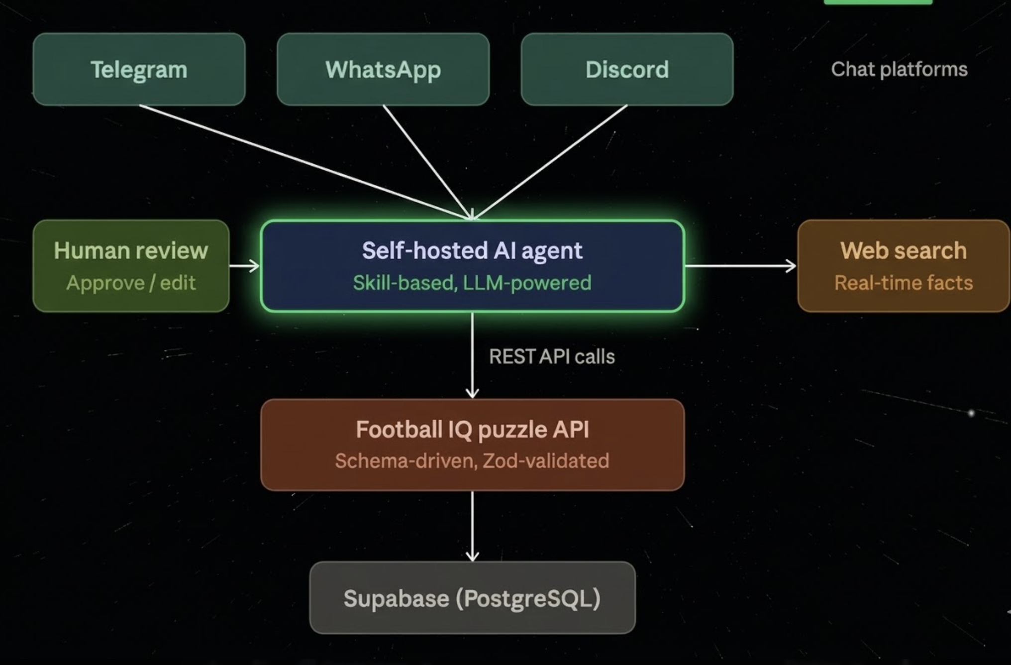 How I Manage a 12-Mode Daily Quiz App With an AI Agent From My Phone